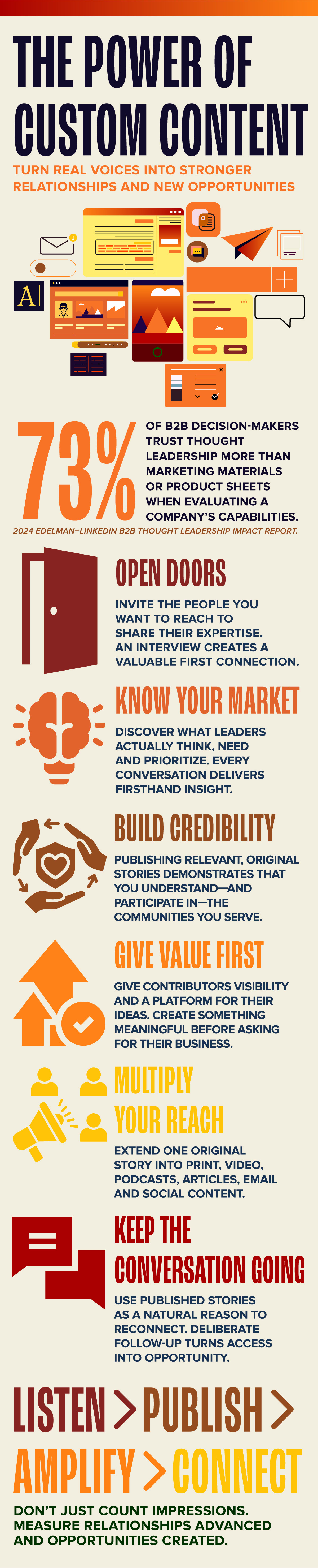 The Power of Custom Content infographic