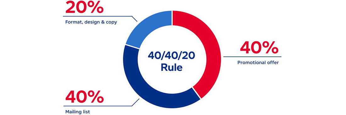 Four Rules For Better Direct Mail Results four-rules-for-better-direct-mail-results